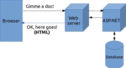 Web开发的发展史 从静态页面到动态系统的演进