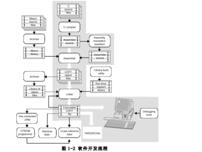 DSP入门教程之《DSP集成开发环境CCS开发指南》PDF中文版本免费下载与系统开发实践