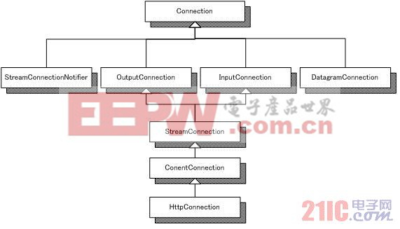 开发MIDP联网应用程序